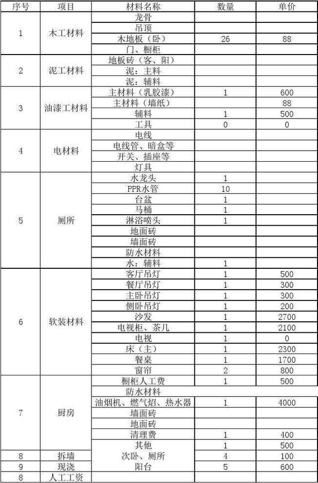 装修费用明细表包含哪些方面？装修费用明细表注意事项！