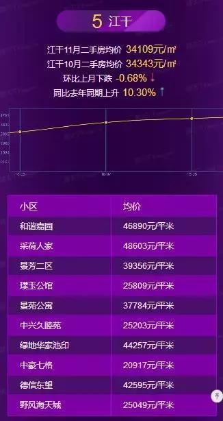 重磅：杭州二手房均价五连跌，最大跌幅15%！