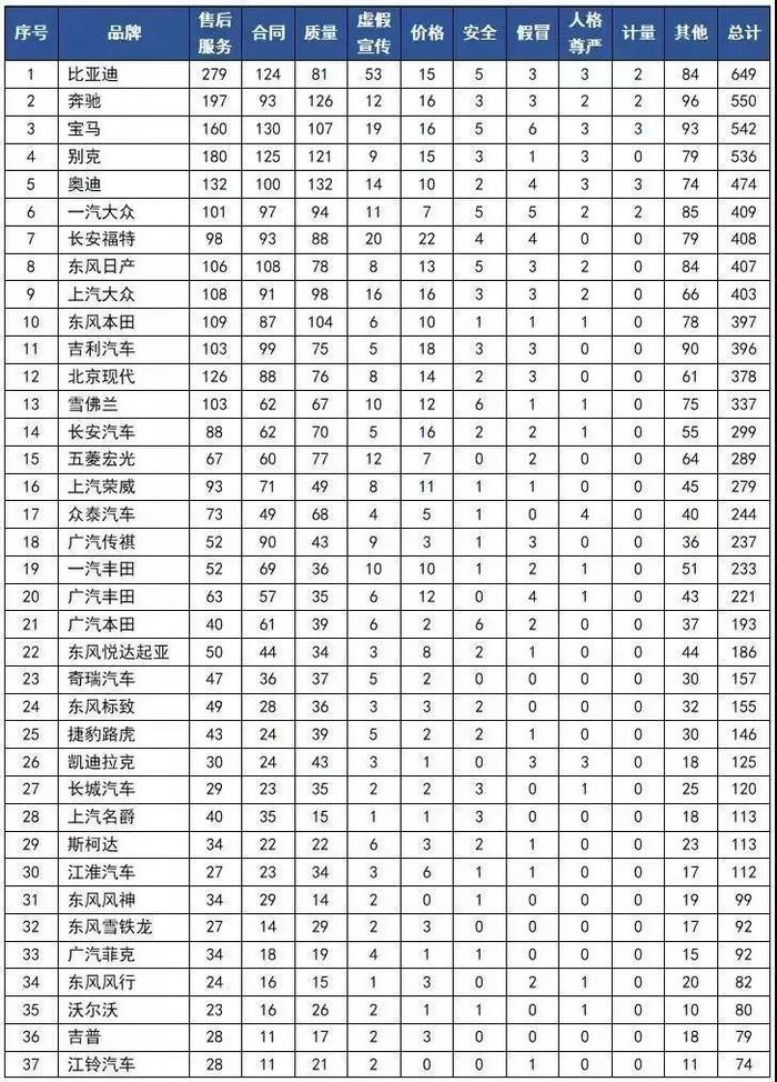 比亚迪、奔驰、宝马、奥迪全上榜！2018年汽车投诉榜单出炉！