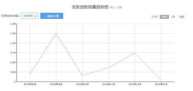 最失败的换代，换代前月销1.3万，换代后439台，都是颜值惹的祸？