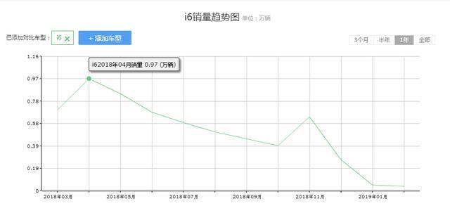曾月销近万，被视为国产希望，却因质量问题，如今销量萎靡