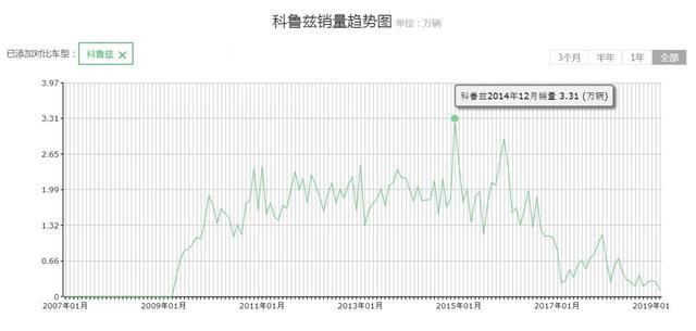 神车彻底陨落？曾月销超3万压朗逸，如今优惠3万，却无人问津