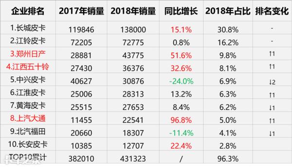 2018年大卖45万辆，皮卡市场玩出新套路