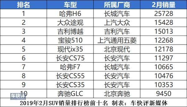 2月SUV销量盘点：逍客奇骏双双跌出前十 现代ix35位居第五