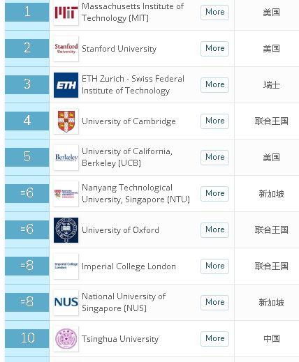 出国留学愁着选专业？2019年QS世界大学学科权威排名给你方向。