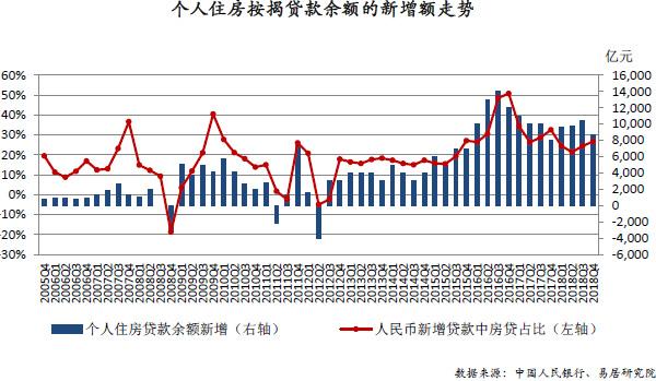 报告｜居民购房杠杆率连降7个季度，预计房价涨幅将收窄