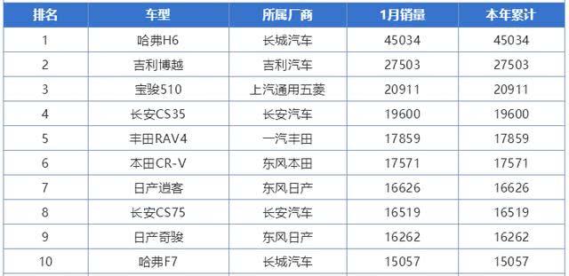 SUV销量榜出炉！途观竟然不见了，市场霸主又是谁？