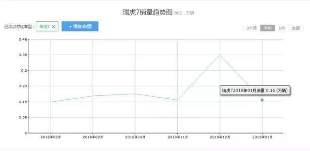 奇瑞这款SUV，降到还不到8万，人人都夸赞，却没人买！