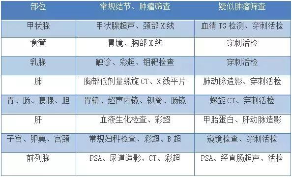 肿瘤、结节、心脑血怎样筛查更放心？这份体检单20到60岁都实用