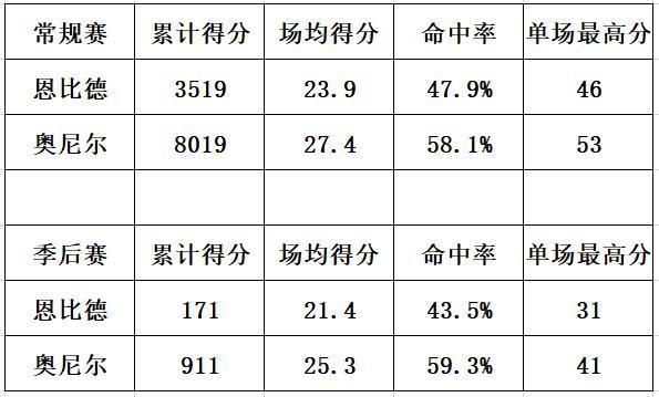 24岁恩比德和24岁奥尼尔篮球得分数据对比，差距比想象中要大