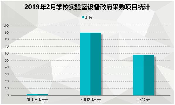 2月学校实验室政府采购 高教采购需求持续上升