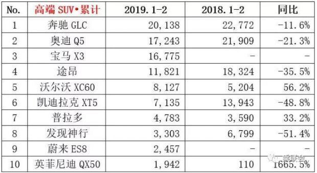 2月豪华SUV销量排行榜，奔驰GLC第一，宝马X3首次超越奥迪Q5