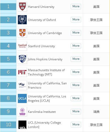 出国留学愁着选专业？2019年QS世界大学学科权威排名给你方向。