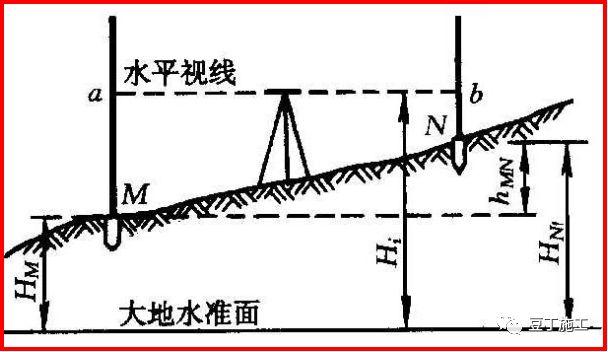 咦！水准仪原来这么简单啊！看完不仅懂了操作，还懂了原理