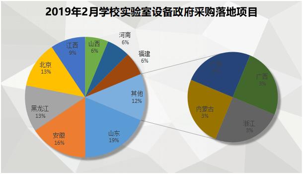 2月学校实验室政府采购 高教采购需求持续上升