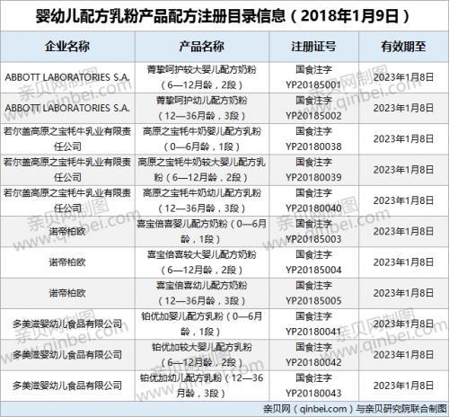 史上最严奶粉新政全面实施 千个配方注册获批!