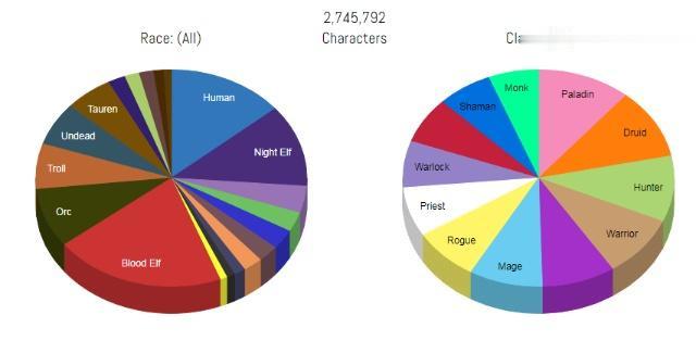 魔兽世界全球服务器最新人口普查，其实并没有你想象的那么少
