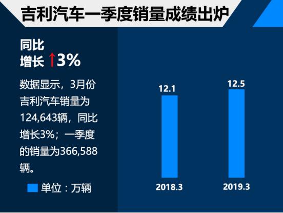 增量市场转为存量市场，吉利汽车为何还能在行情低迷时逆势增长？