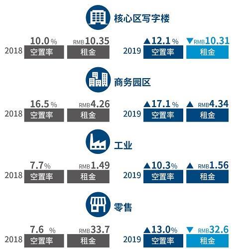 2018上海写字楼净吸纳量创新高，今年将有大增量入市