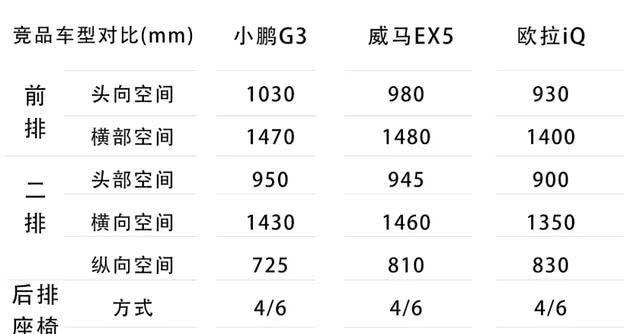 小鹏首款SUV上市，空间在同级别车型中有优势吗，实测结果曝光