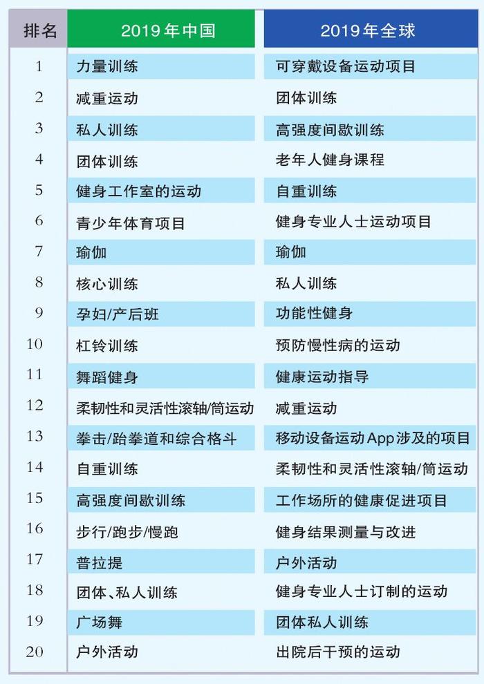 乐鱼体育详解《2019中国健身趋势》报告最受欢迎6大运动你适合哪一种(图1)