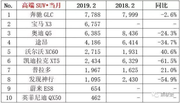 2月豪华SUV销量排行榜，奔驰GLC第一，宝马X3首次超越奥迪Q5