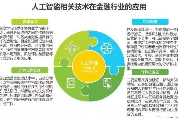 人工智能助力金融场景实现智能化