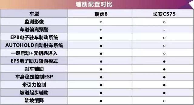 预算10万级，瑞虎8和长安CS75两大主流SUV你PICK谁？