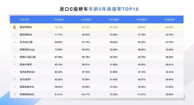 2019年保值率排行榜发布！看完这3款，直接入手