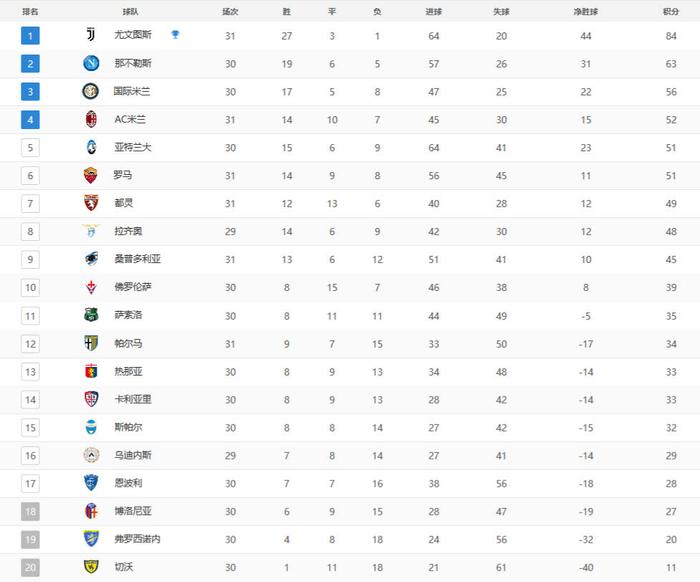 意甲最新积分榜：尤文21分领跑，AC米兰前四不稳，罗马1-0
