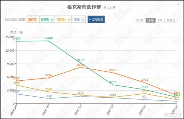 那些销量“急剧跳楼”的品牌 车展上让人看得尴尬症发作