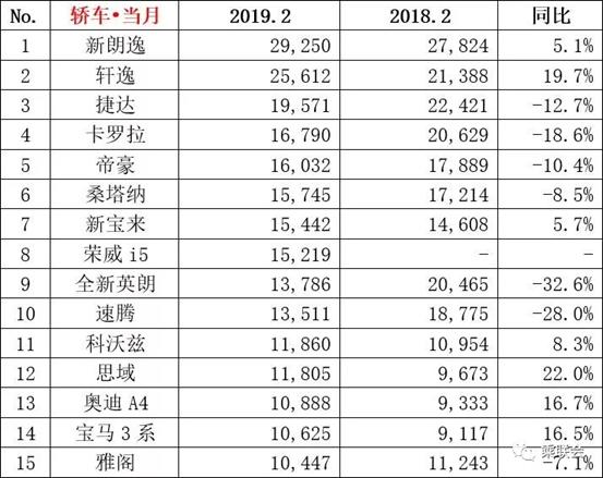 从乘联会2月销量数据，看A级家轿市场，帝豪稳坐自主冠军