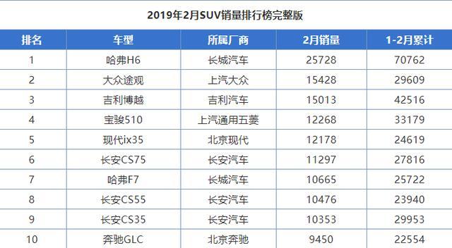 2月份SUV销量排行,哈弗H6再次轻松夺冠，长安汽车成为最大赢家