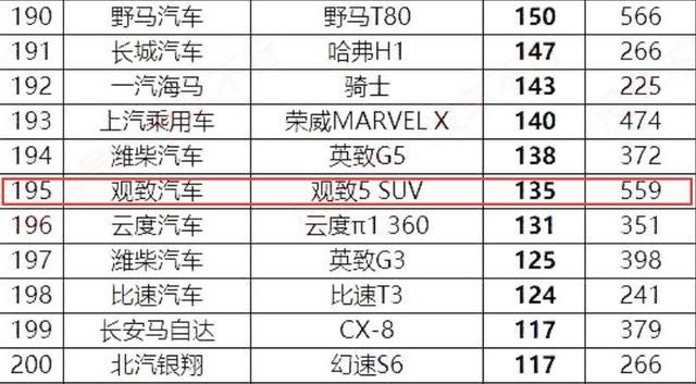 2月销量较去年同期大跌，观致5月销量重返三位数时代