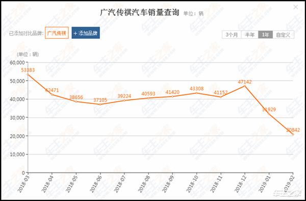 那些销量“急剧跳楼”的品牌 车展上让人看得尴尬症发作