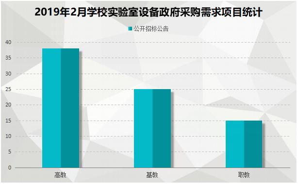 2月学校实验室政府采购 高教采购需求持续上升