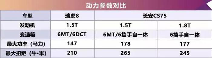 预算10万级，瑞虎8和长安CS75两大主流SUV你PICK谁？