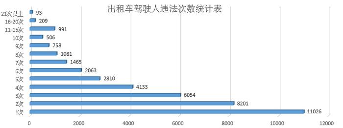 大数据：2017年以来济南近4万人次出租司机违法被罚