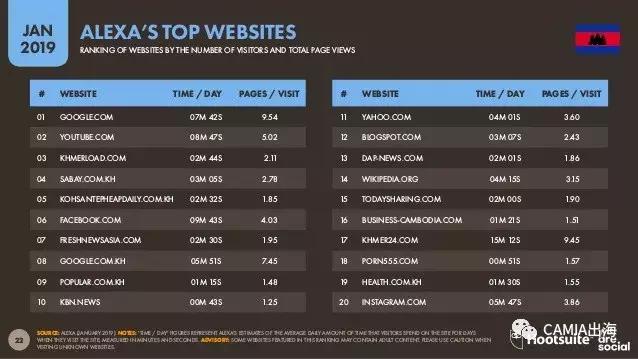 2018年alexa柬埔寨top20网站2018年谷歌柬埔寨top20热搜词社交媒体使用2018年该