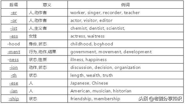 初中英语构词法大全，让单词学习和记忆更高效，值得拥有！