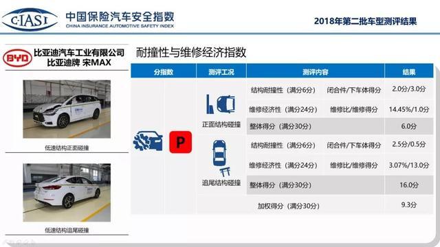 解密C-IASI成绩（九）：中保研低速碰撞比亚迪宋MAX表现欠佳