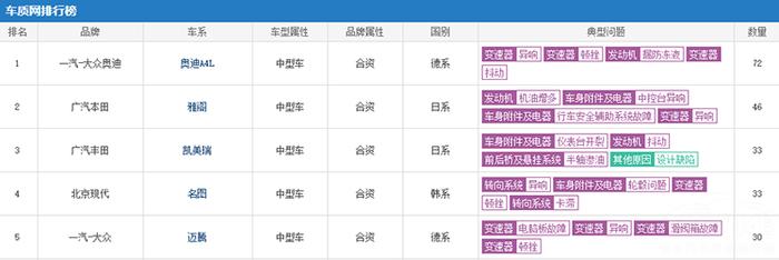 315前一个月投诉量最多的五款中型车 奥迪A4L占据榜首