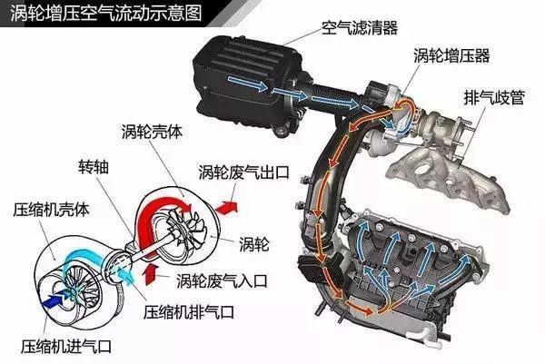 买私家车，发动机是带“T”的好还是自然吸气的好？