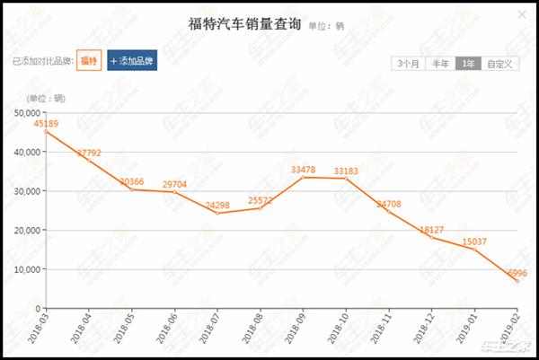 那些销量“急剧跳楼”的品牌 车展上让人看得尴尬症发作