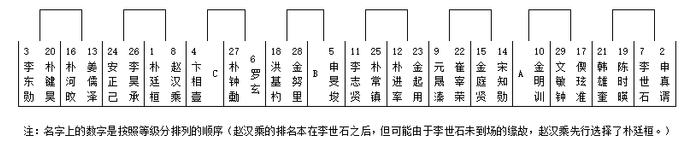 韩国围棋TV杯赛制新颖 高排位棋手等待被“挑”