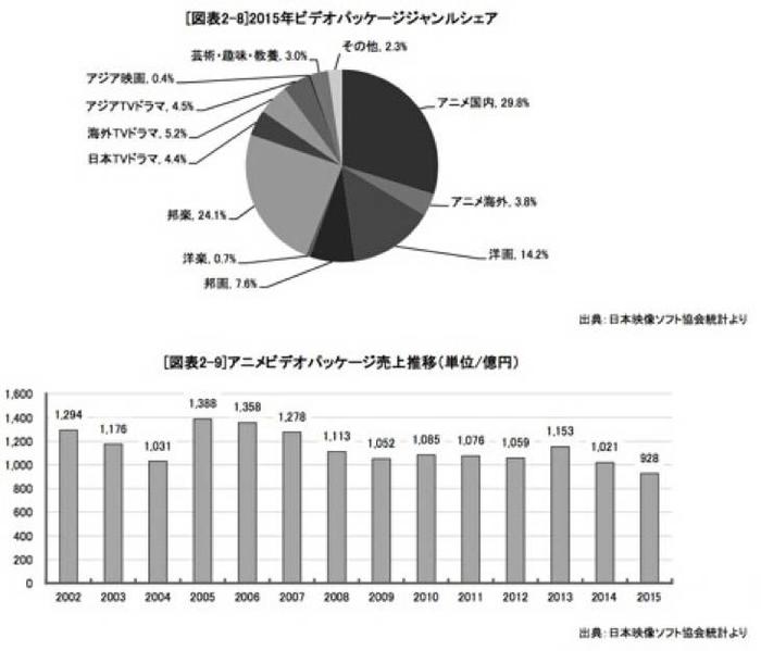 2015年动画市场制品比例及市场规模推移