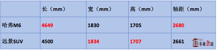 哈弗M6大战远景SUV，论性价比我只服它！