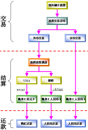 境外刷卡流程图 境外刷卡流程图