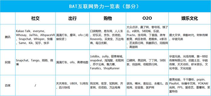 BAT互联网势力分割图