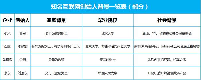 中国互联网草根大佬出身简介